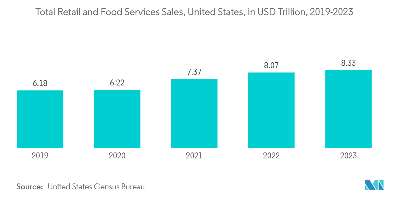 Industrial Hemp Market: Total Retail and Food Services Sales, United States, in USD Trillion, 2019-2023