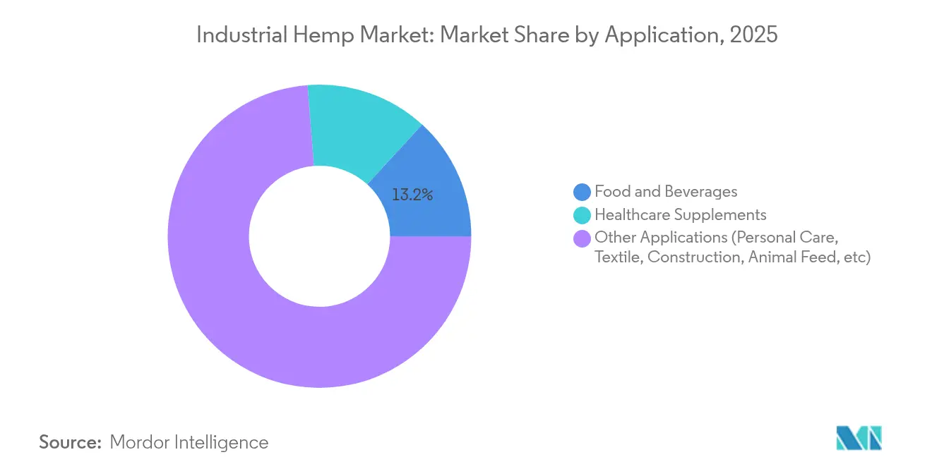 Industrial Hemp Market: Market Share by Application, 2025