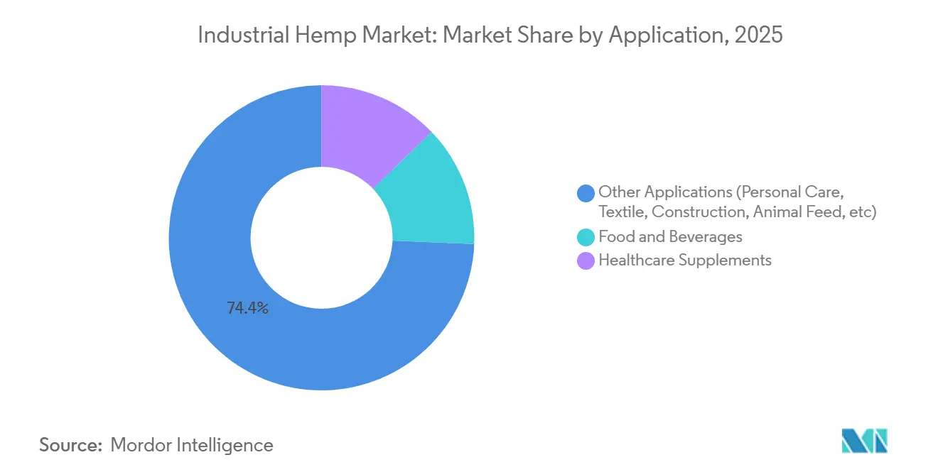 Industrial Hemp Market: Market Share by Application