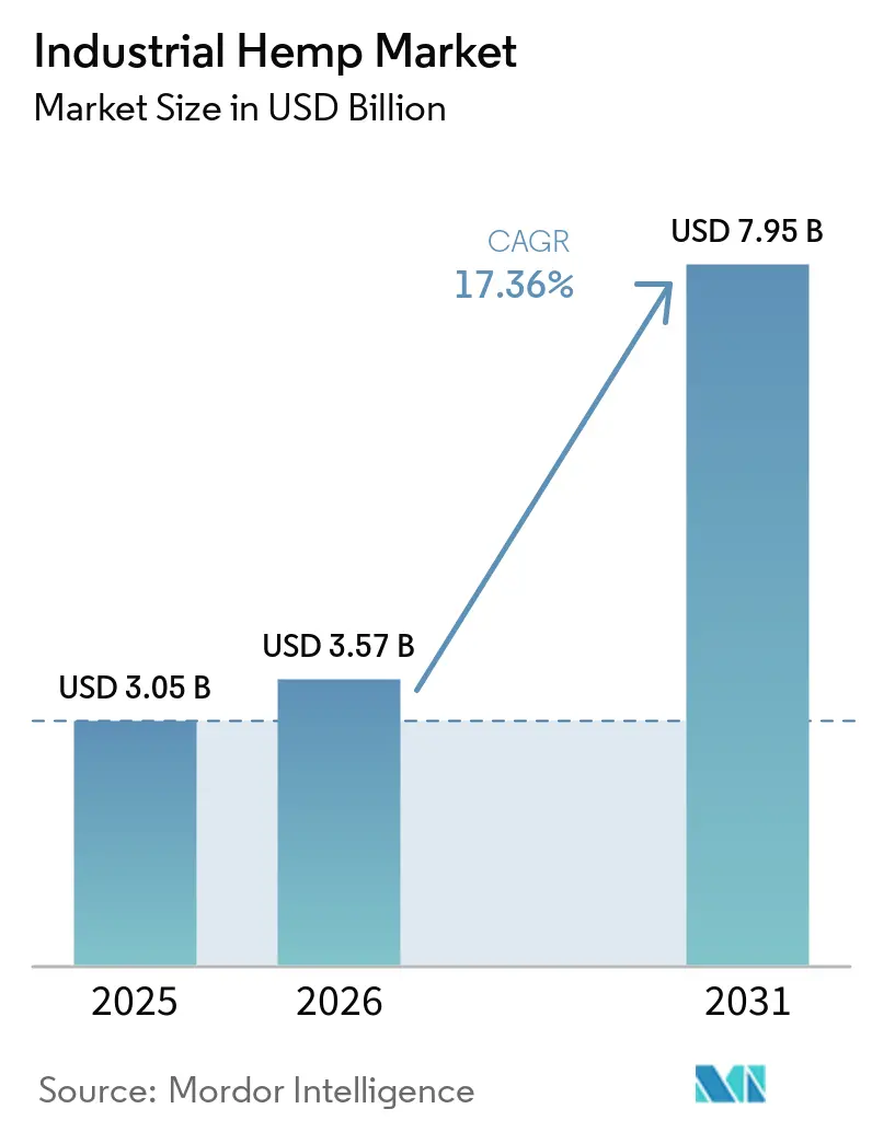 Industrial Hemp Market (2026 - 2031)