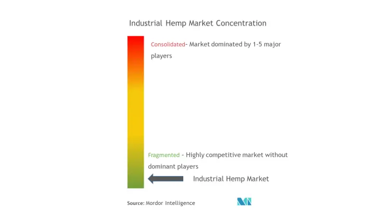Industrial Hemp Market Concentration