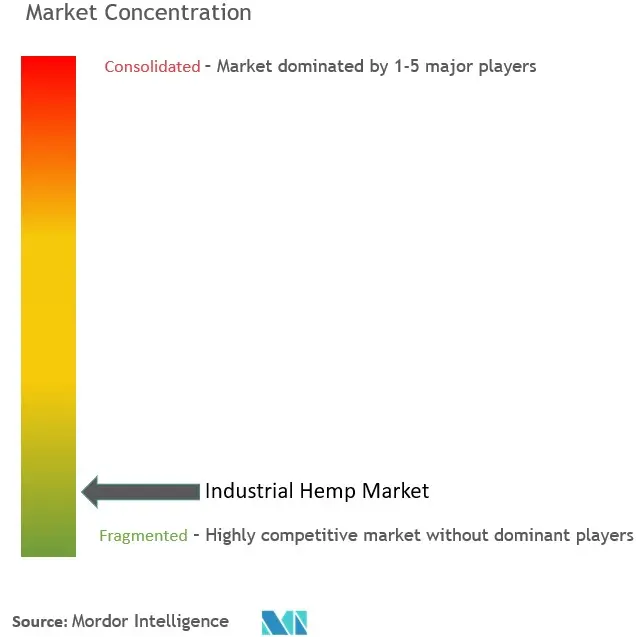 Industrial Hemp Market  Concentration