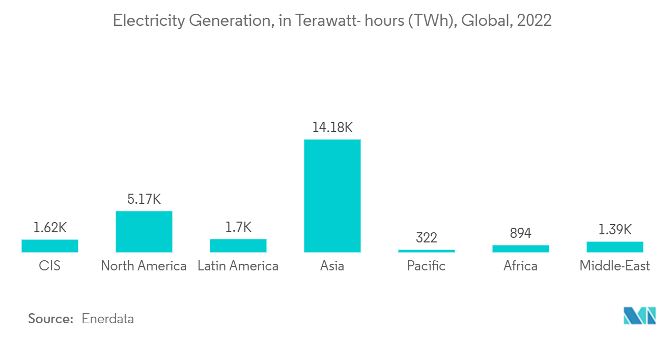 Industrial Insulation Market: Electricity Generation, in Terawatt- hours, Global, 2021