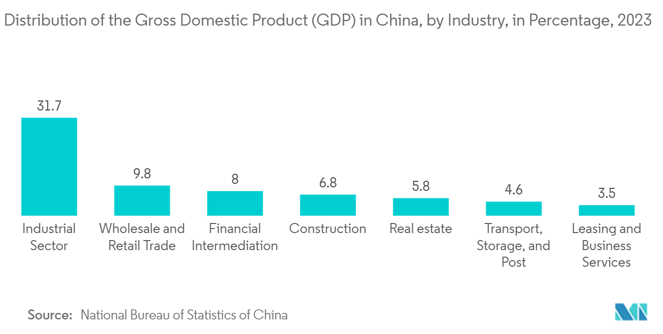 Industrial Integrated Circuits Market: Distribution of the Gross Domestic Product (GDP) in China, by Industry, in Percentage, 2023