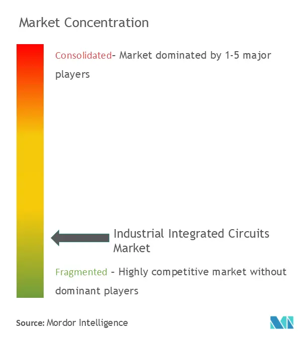 Industrial Integrated Circuits Market Concentration