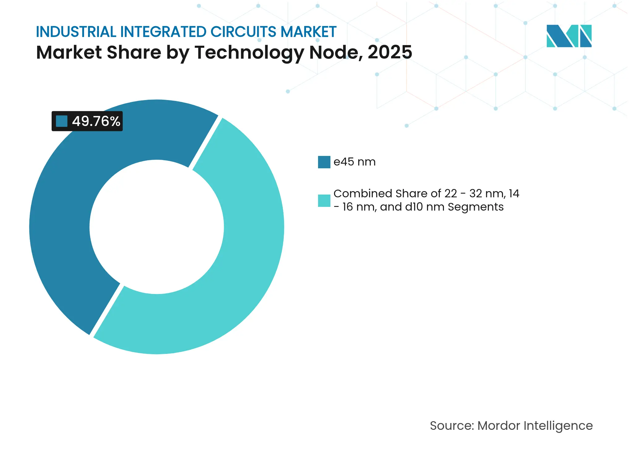 Industrial Integrated Circuits Market: Market Share by Technology Node, 2025