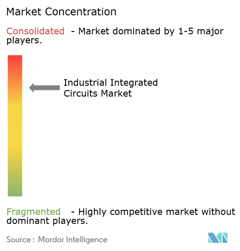 Industrial Integrated Circuits Market Concentration