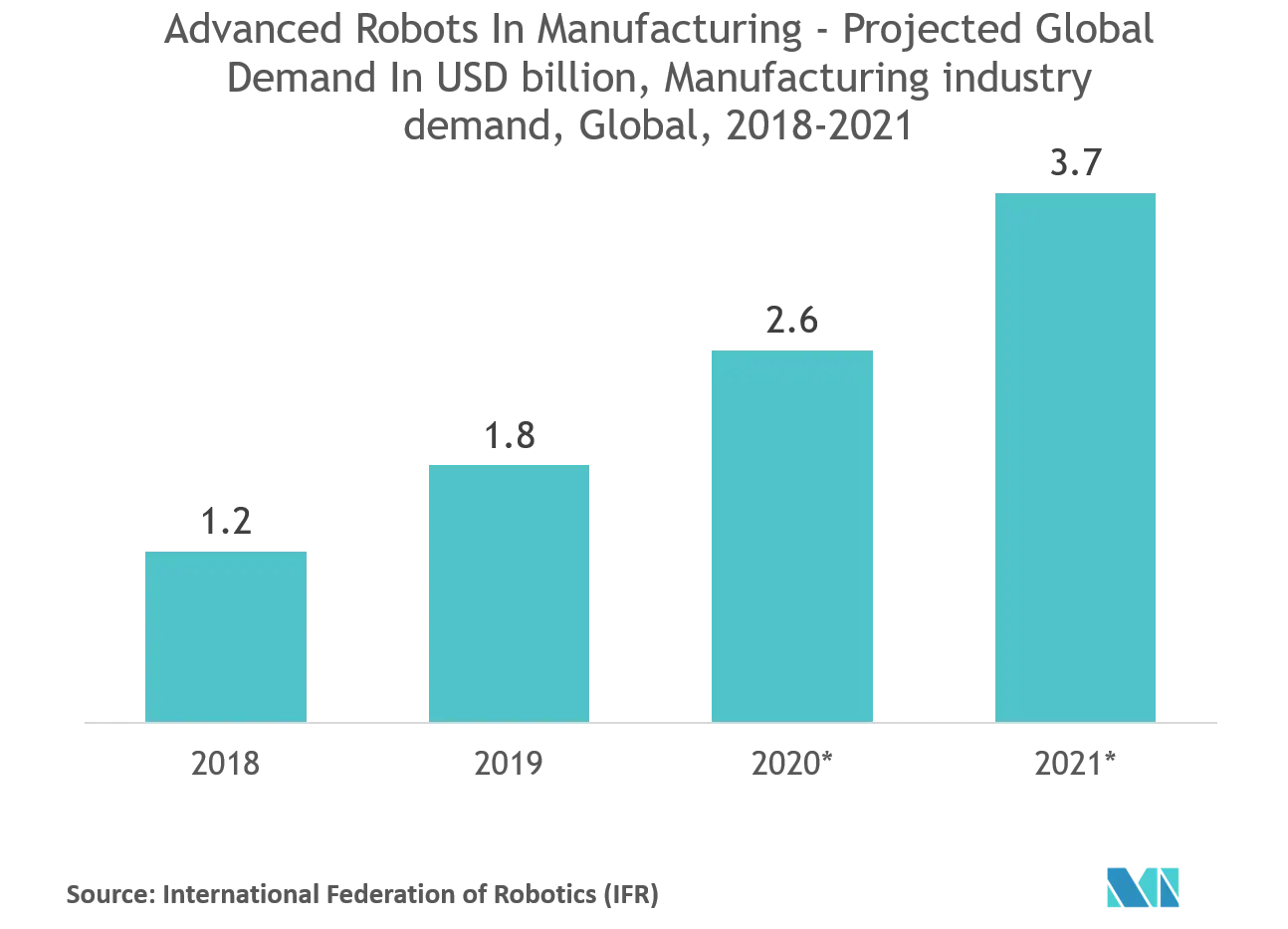 Industrial Internet of Things (IIoT) Market Share