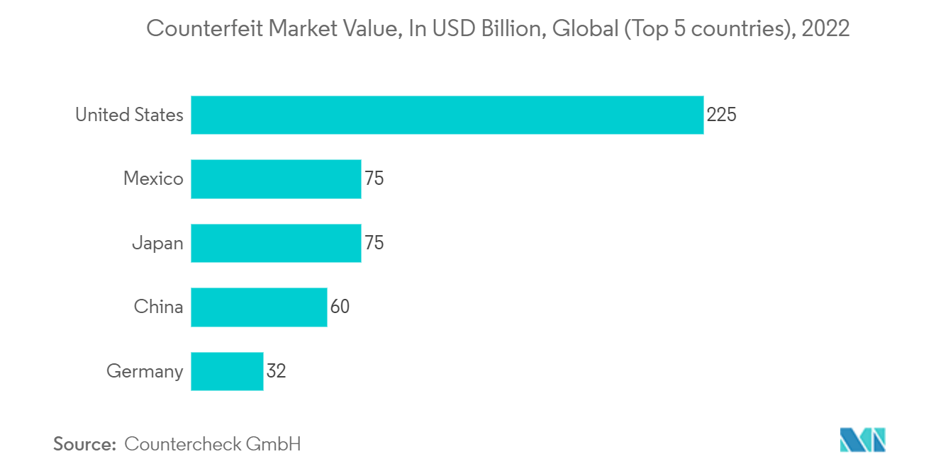 Mercado de etiquetas industriales valor del mercado de falsificaciones, en miles de millones de dólares, global (5 países principales), 2022