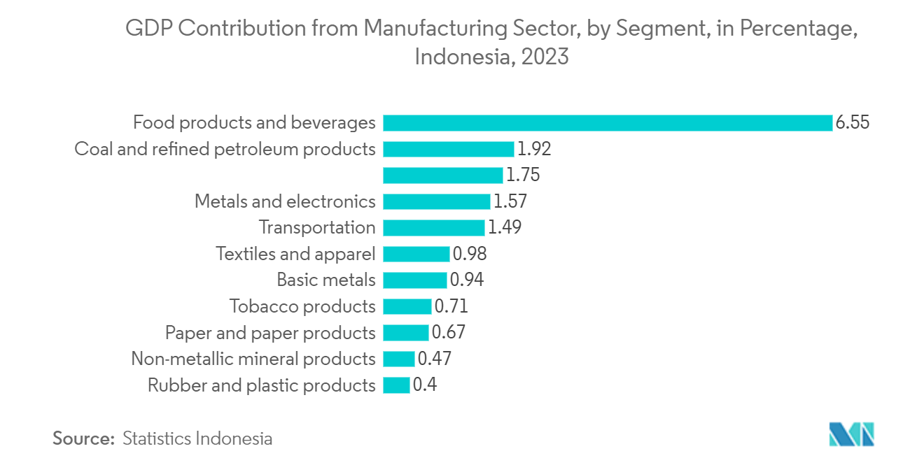 Industrial Labels Market: GDP Contribution from Manufacturing Sector, by Segment, in Percentage, Indonesia,  2023