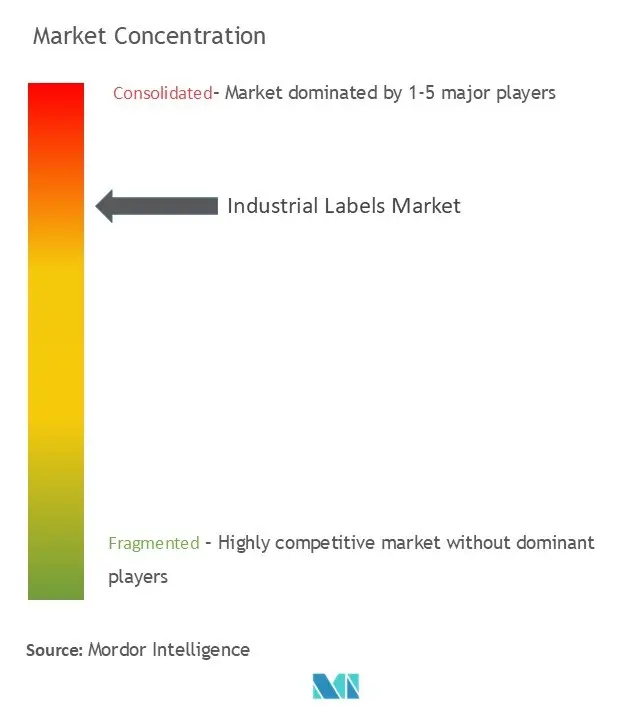 Industrial Labels Market Concentration