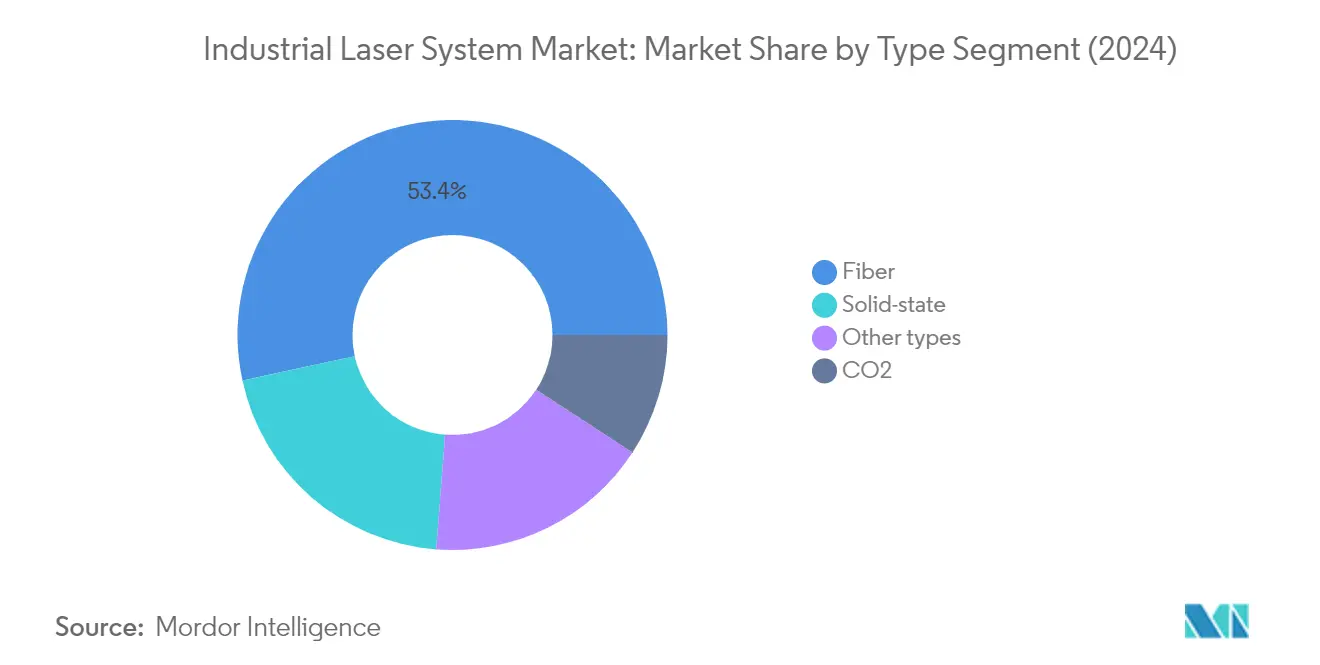 Market Analysis of Industrial Laser System Market: Chart for By Type of Laser