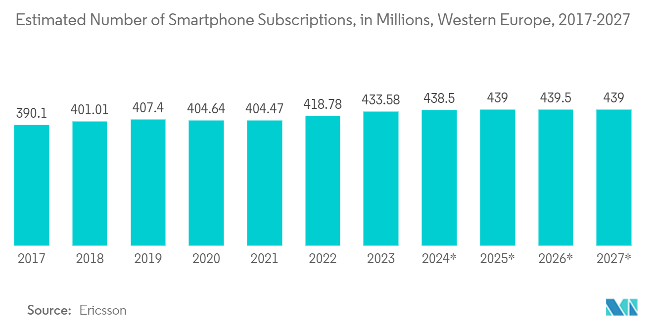 산업용 레이저 시장: 2017-2027년 서유럽의 스마트폰 구독자 수(백만 단위) 추정