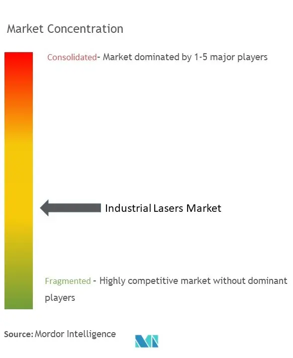 Industrial Lasers Market Concentration