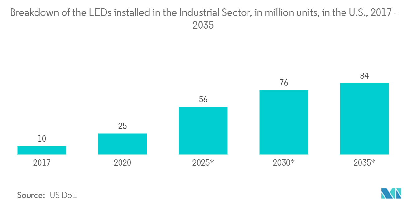 Breakdown of the LEDs installed in the Industrial Sector, in million units, in the U.S., 2017 - 2035