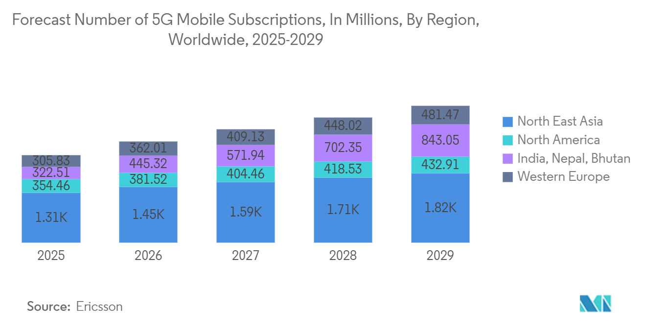 Industrial Logic Integrated Circuits Market: Forecast Number of 5G Mobile Subscriptions, In Millions, By Region,  Worldwide, 2025-2029