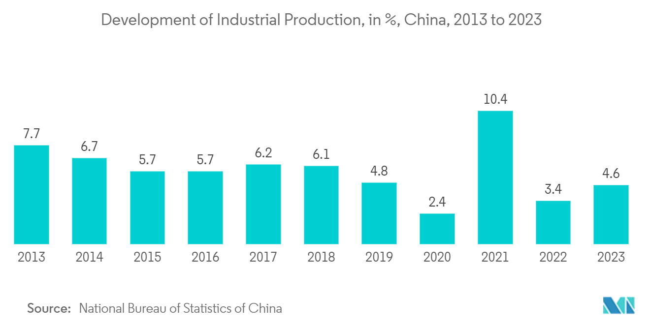 Industrial Logic Integrated Circuits Market: Development of Industrial Production, in %, China, 2013 to 2023