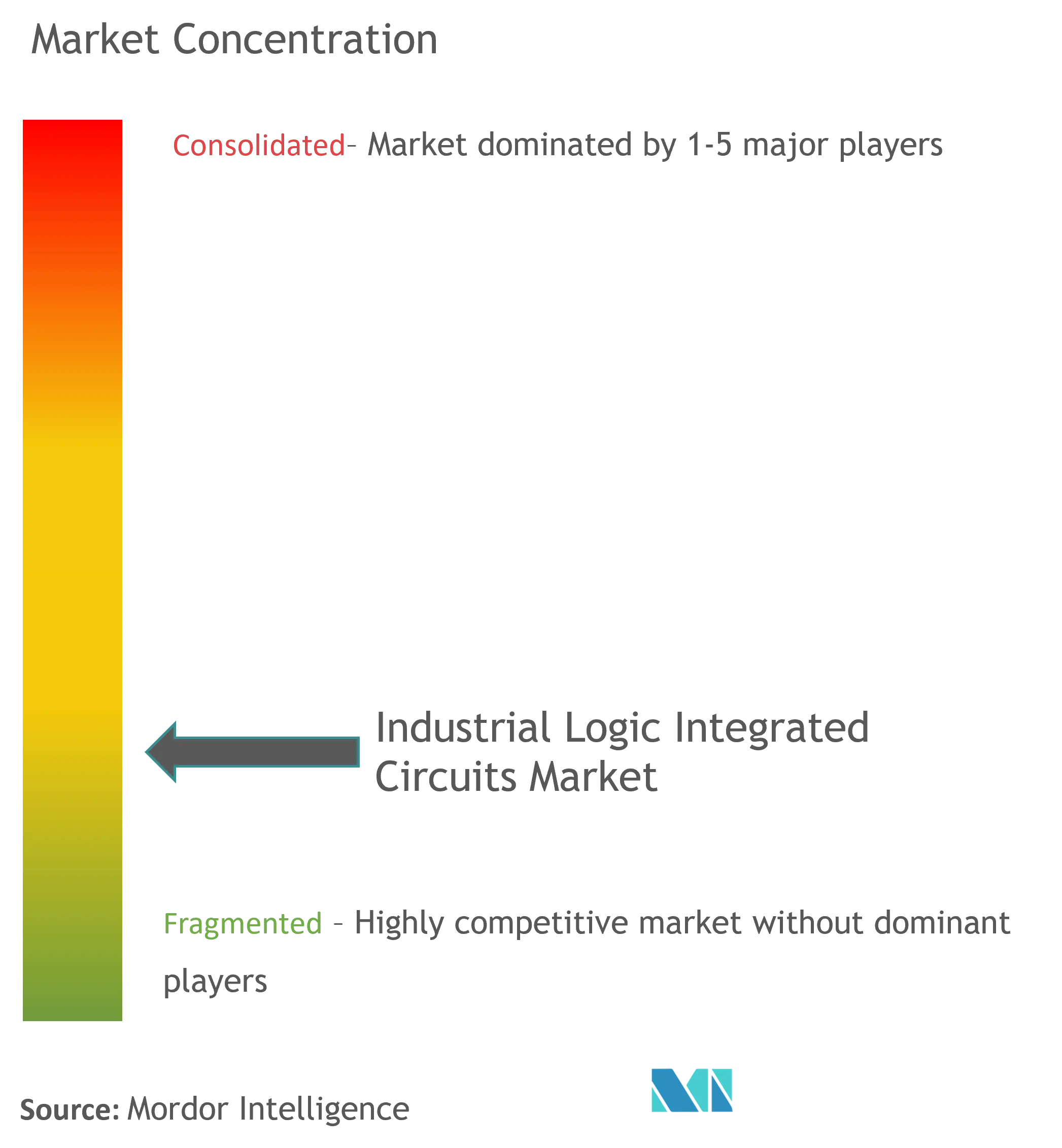 Industrial Logic Integrated Circuits Market Concentration