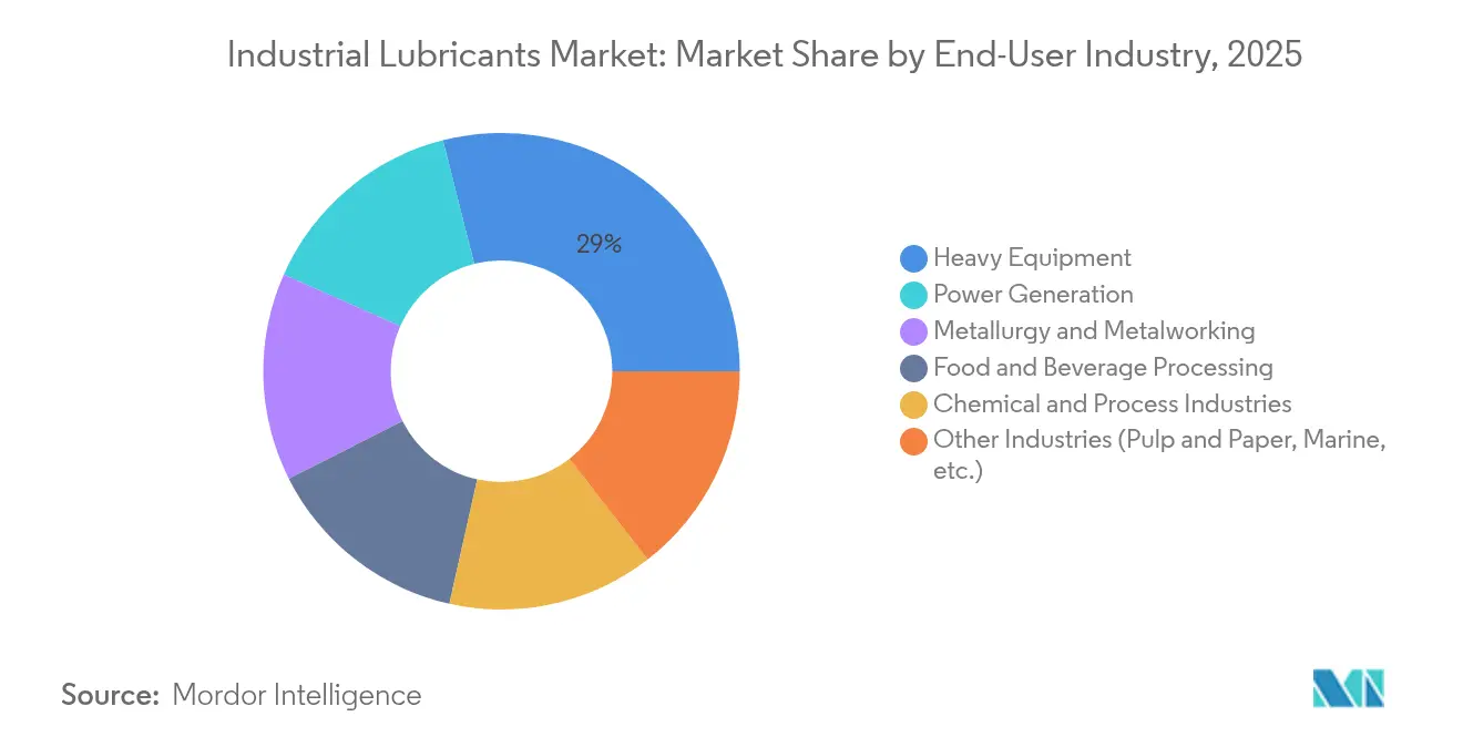 Industrial Lubricants Market Share by End-User Industry, 2025