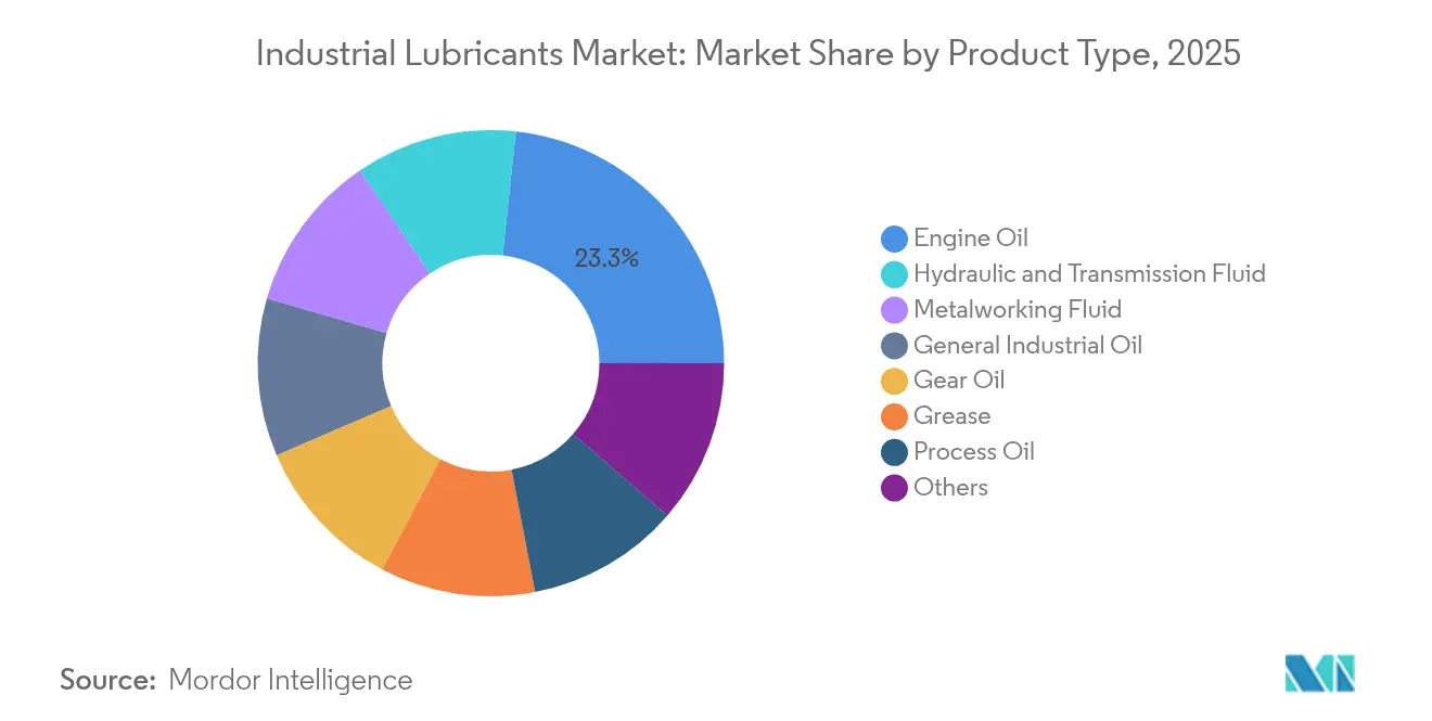 Industrial Lubricants Market Share by Product Type, 2025