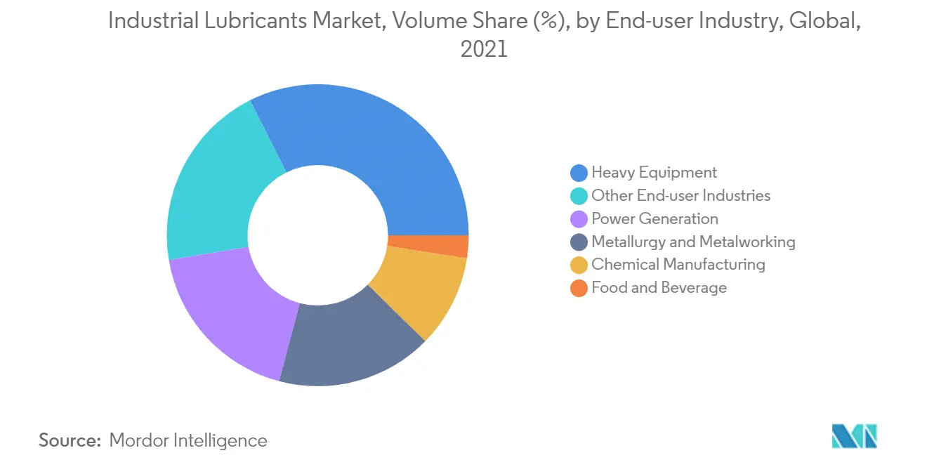 Industrial Lubricants Market, Volume Share (%), by End-user Industry, Global, 2021