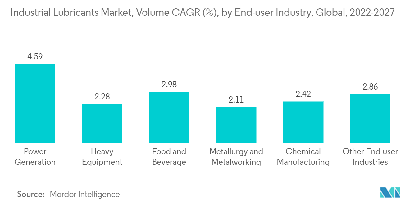 Рынок промышленных смазочных материалов, среднегодовой темп роста (%), по отраслям конечных пользователей, глобальный, 2022–2027 гг.
