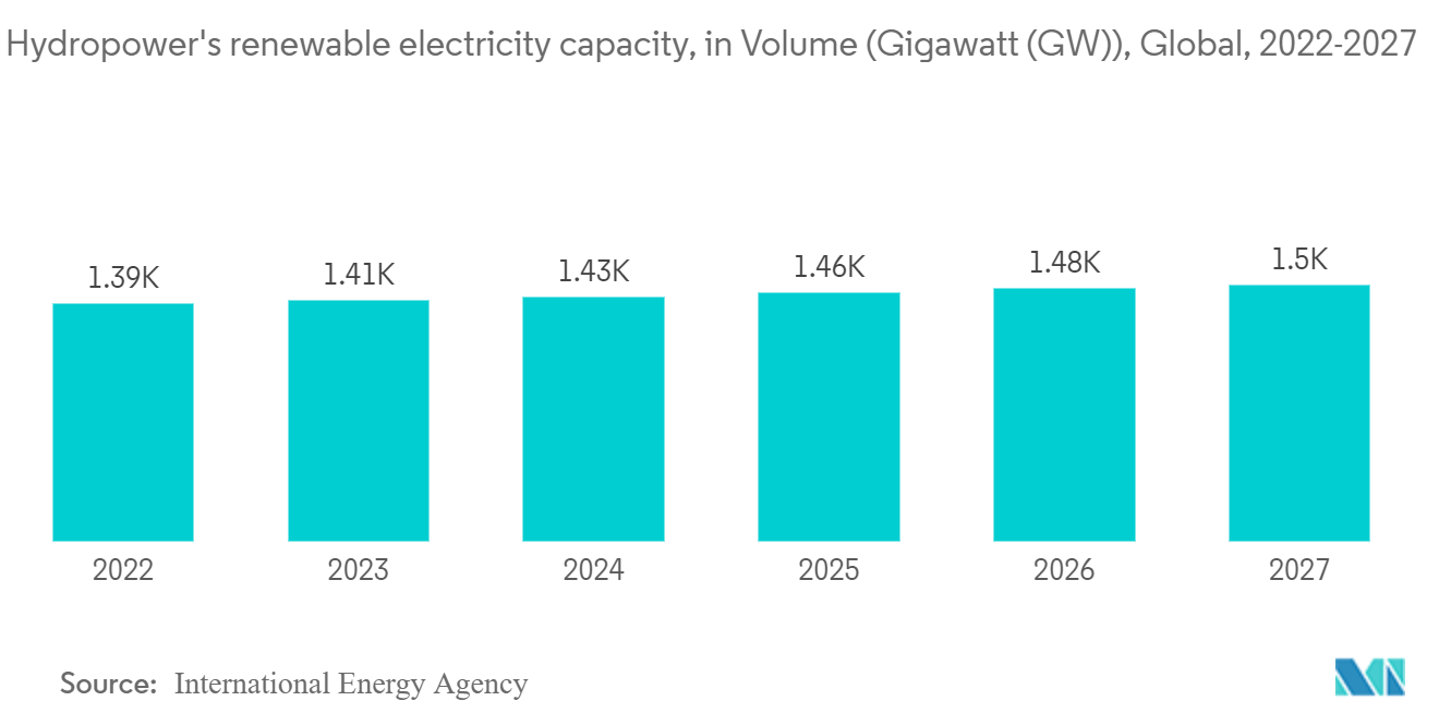 Industrial Lubricants Market: Hydropower's renewable electricity capacity, in Volume (Gigawatt (GW)), Global, 2022-2027