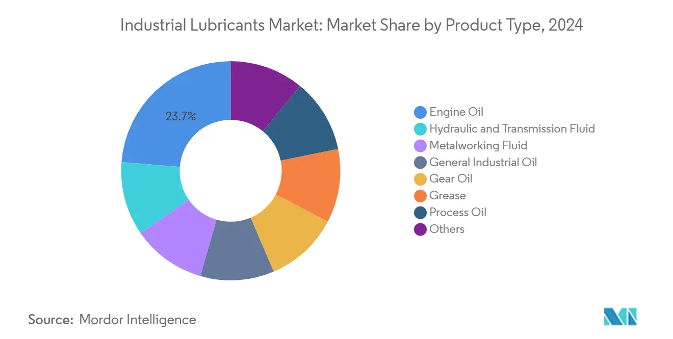 Industrial Lubricants Market: Market Share by Product Type