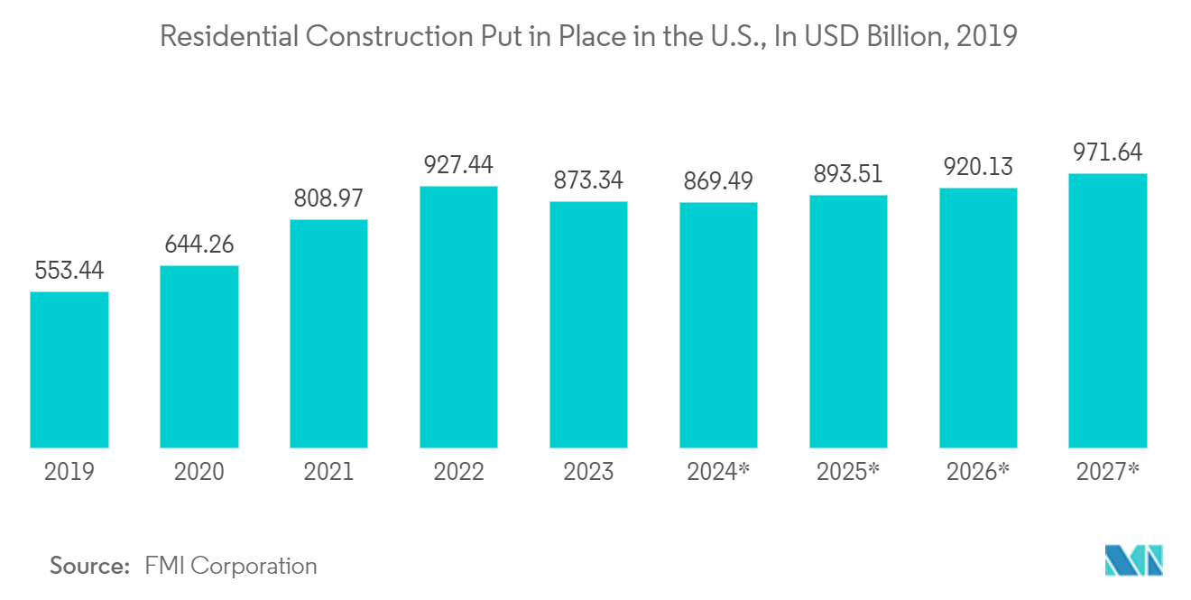 Industrial Machinery Market: Residential Construction Put in Place in the U.S., In USD Billion