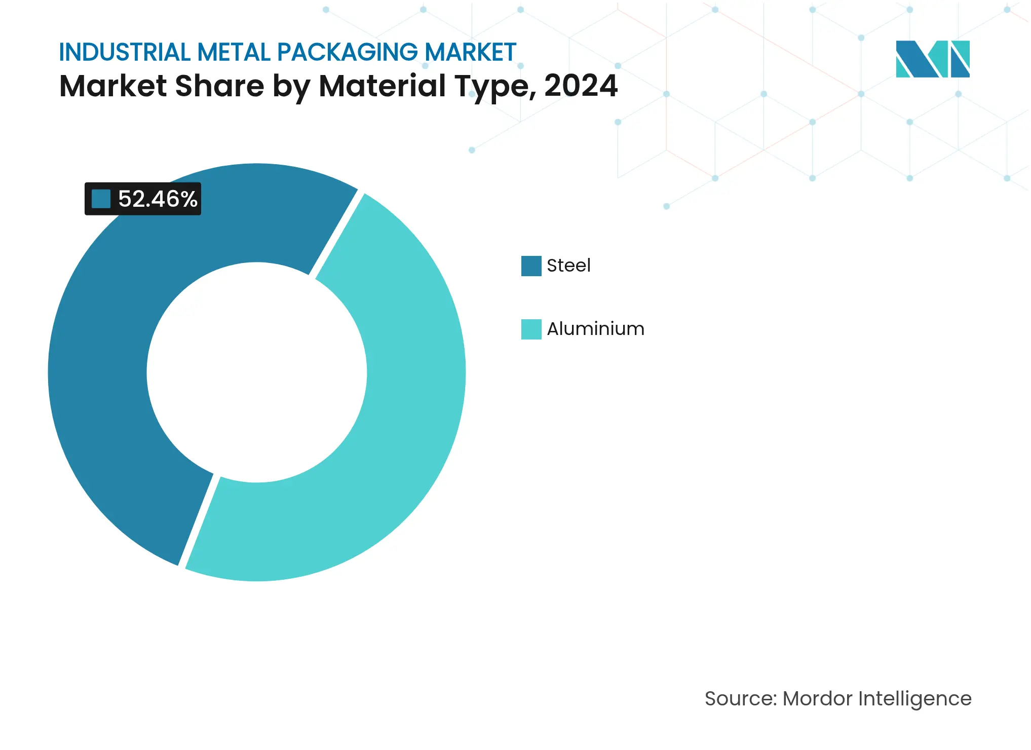 산업용 금속 포장 시장: 재료 유형별 시장 점유율
