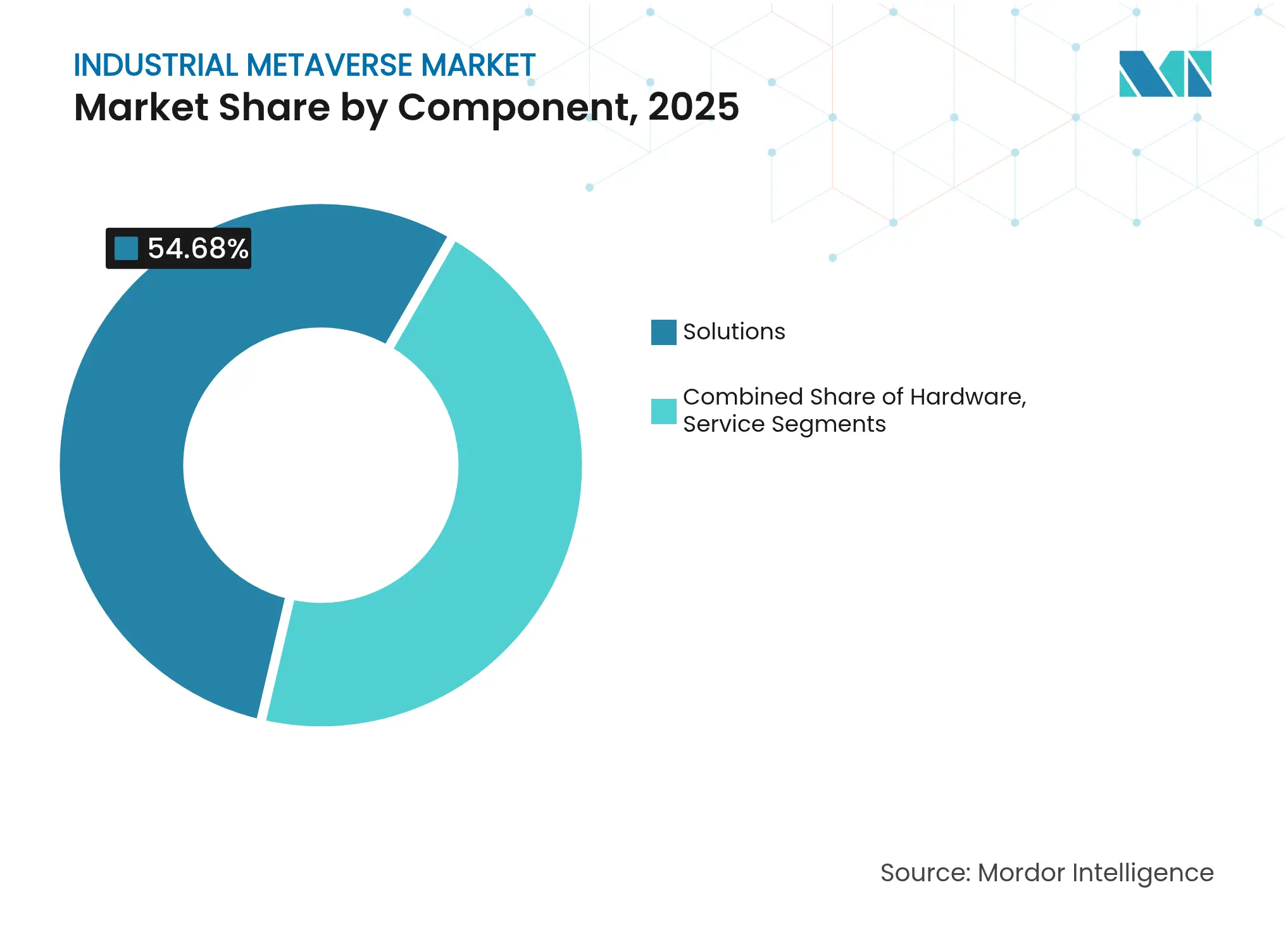 Industrial Metaverse Market: Market Share by Component, 2025