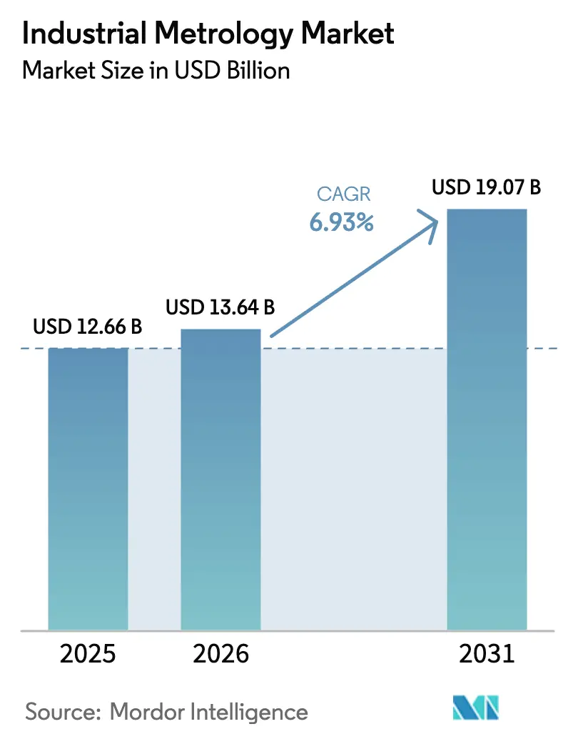 Industrial Metrology Market Summary