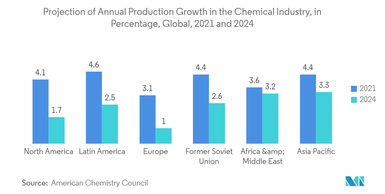 化学工業の年間生産成長率の予測（％）、世界、2021年と2024年