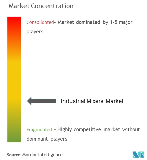 Industrial Mixers Market Concentration
