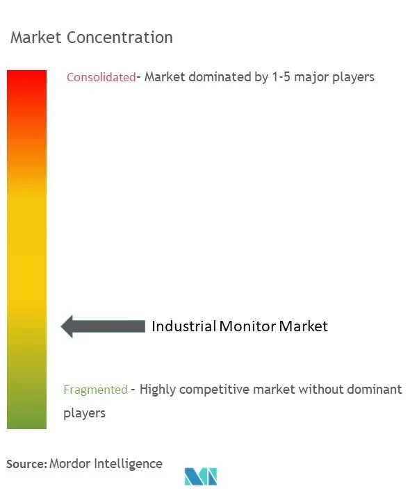 Moniteur industrielConcentration du marché