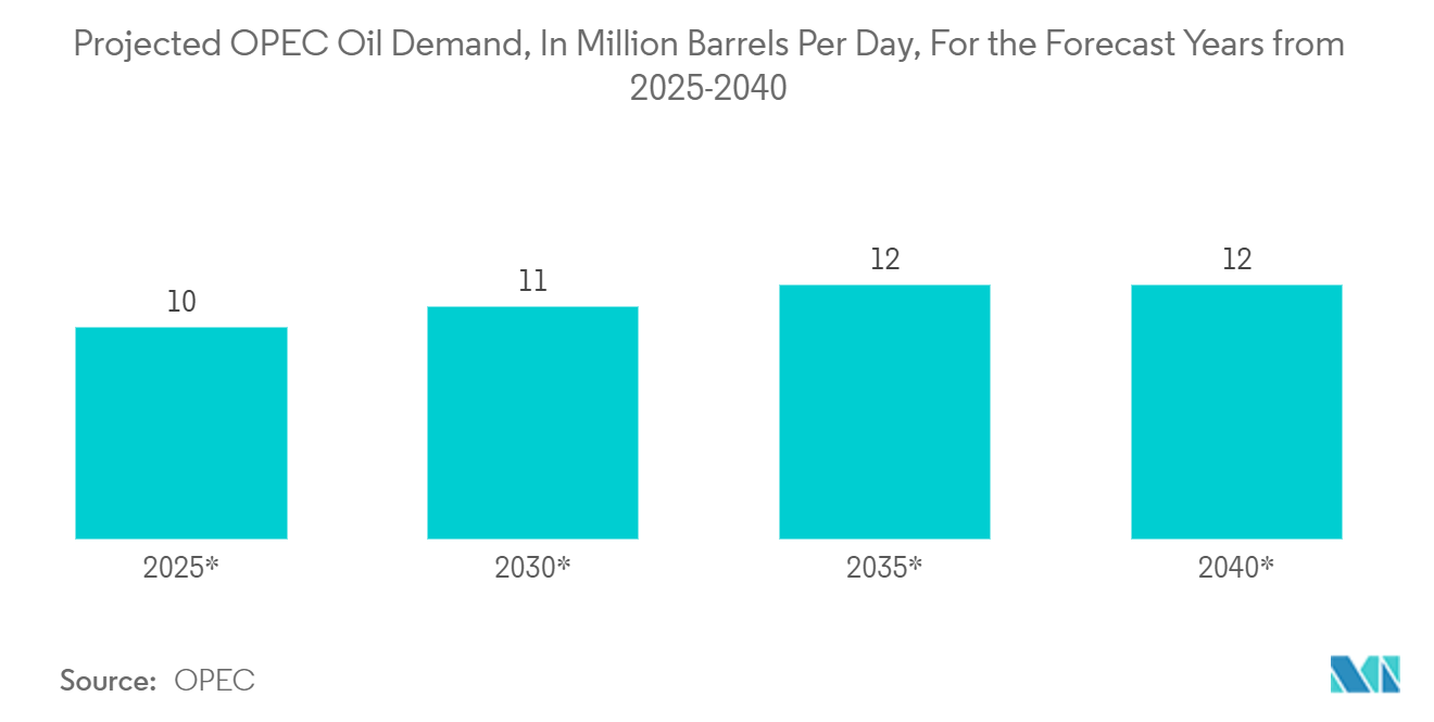 Thị trường động cơ công nghiệp Nhu cầu dầu dự kiến của OPEC, tính bằng triệu thùng mỗi ngày, trong những năm dự báo từ 2025-2040