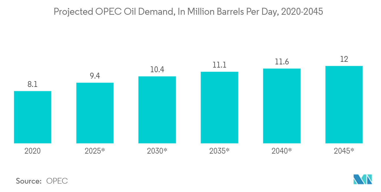 Mercado de Motores Industriais – Demanda Projetada de Petróleo da OPEP
