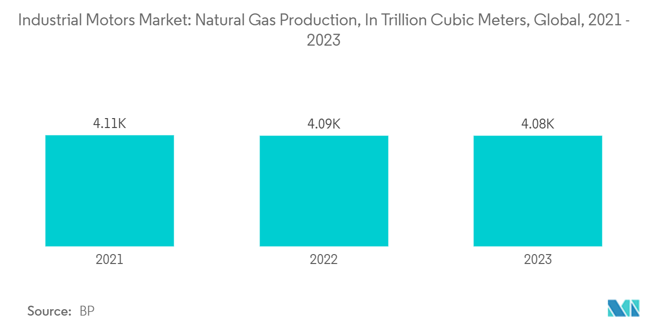 産業用モーター市場：天然ガス生産量（単位：兆立方メートル）：世界、2021年～2023年