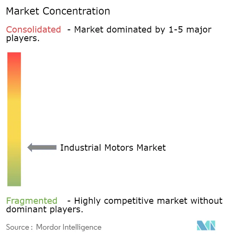 Industrial Motors Market