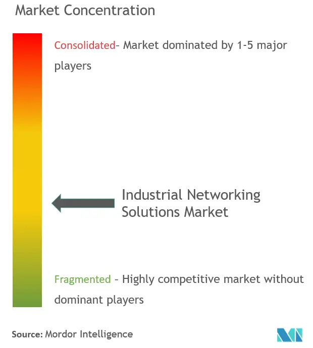 تركيز سوق حلول الشبكات الصناعية