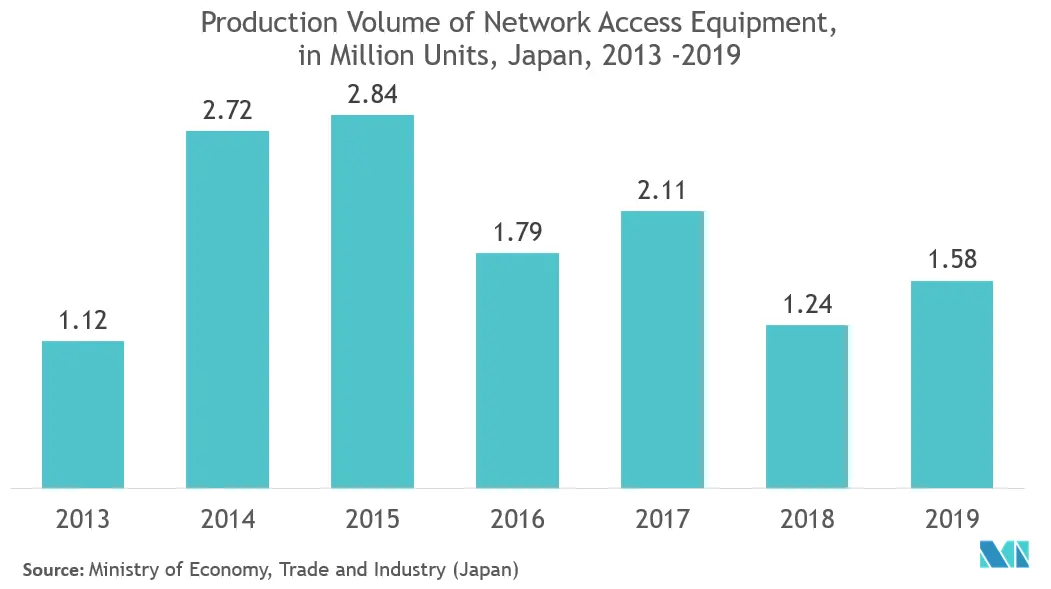 Marché des solutions de réseaux industriels&nbsp; volume de production déquipements daccès au réseau, en millions dunités, Japon, 2013-2019