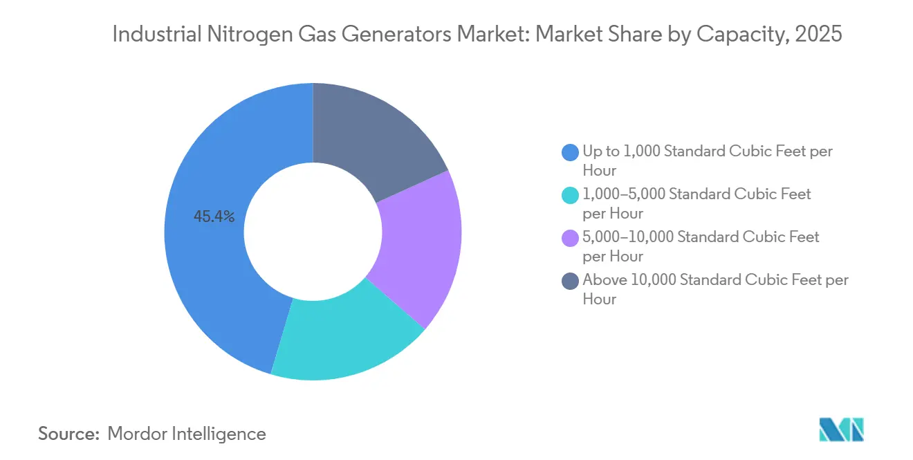 Industrial Nitrogen Gas Generators Market Share by Capacity, 2025
