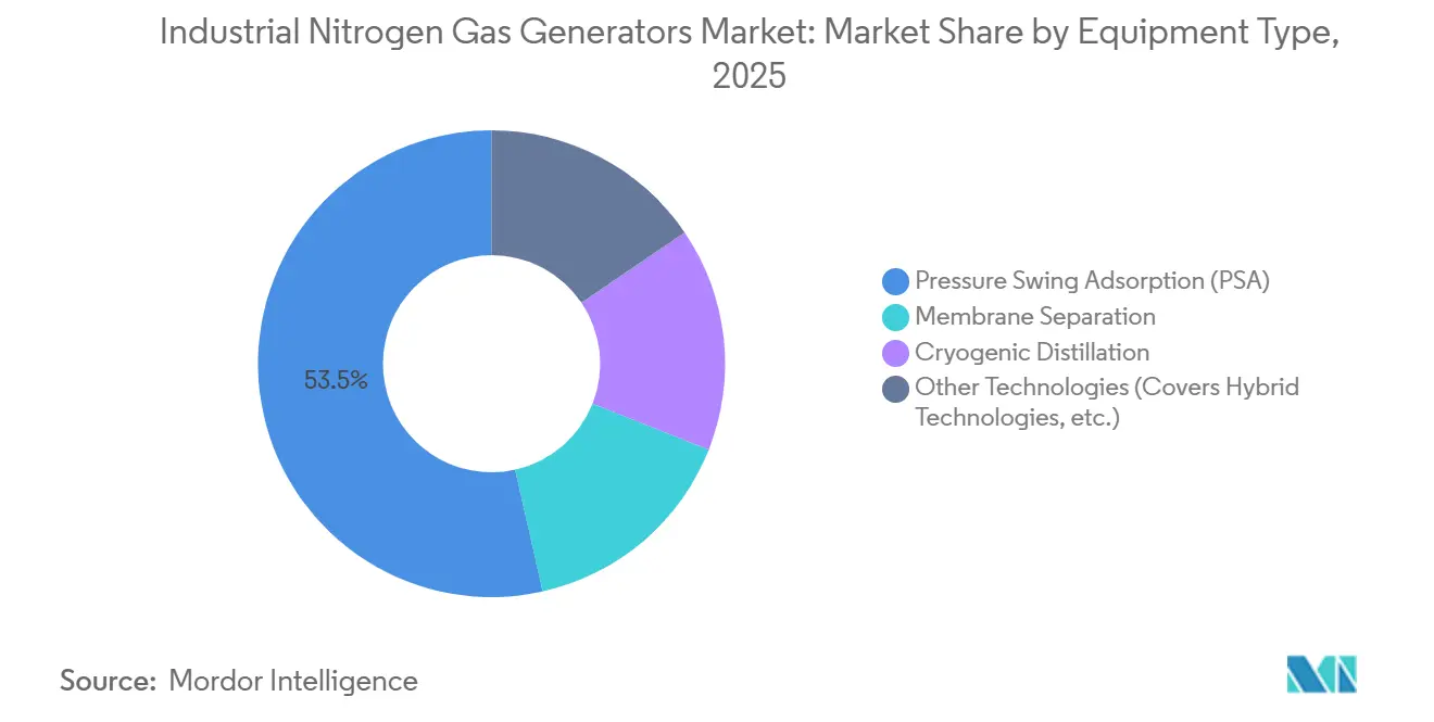 Industrial Nitrogen Gas Generators Market Share by Equipment Type, 2025