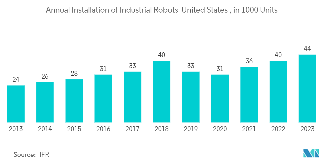 Industrial Optoelectronics Market: Annual Installation of Industrial Robots – United States , in 1000 Units