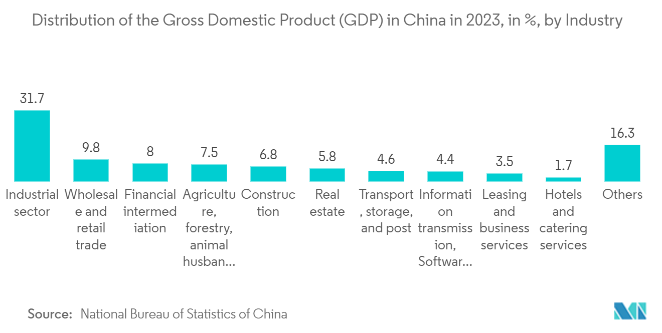 Industrial Optoelectronics Market: Distribution of the Gross Domestic Product (GDP) in China in 2023, in %, by Industry