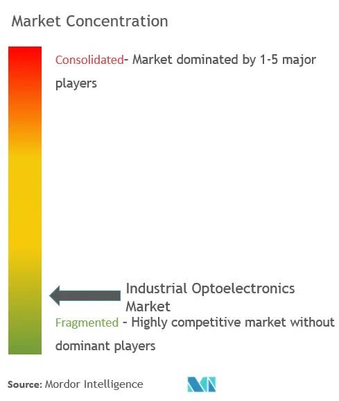 Industrial Optoelectronics Market Concentration