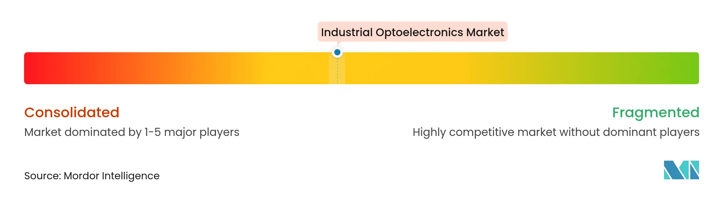 Industrial Optoelectronics Market Concentration