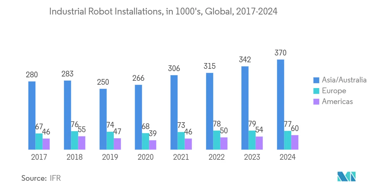 産業用オプトエレクトロニクス市場：産業用ロボット設置台数、1000台、世界、2017年～2024年