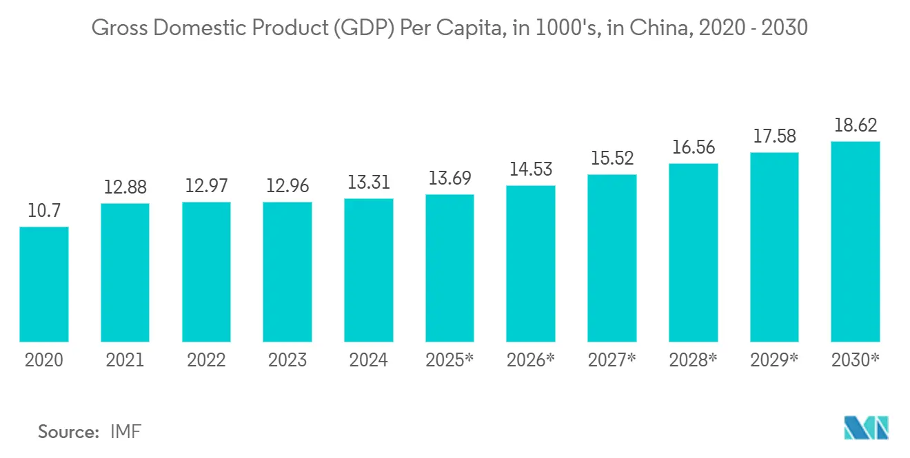 産業用オプトエレクトロニクス市場中国における一人当たり国内総生産（GDP）（単位：千人）、2020年～2030年*年