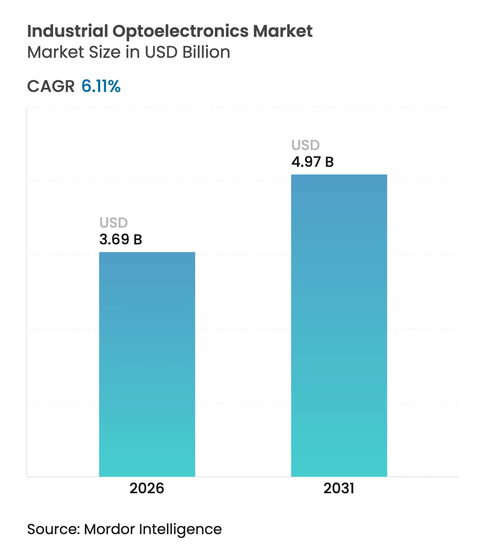 Industrial Optoelectronics Market (2025 - 2030)